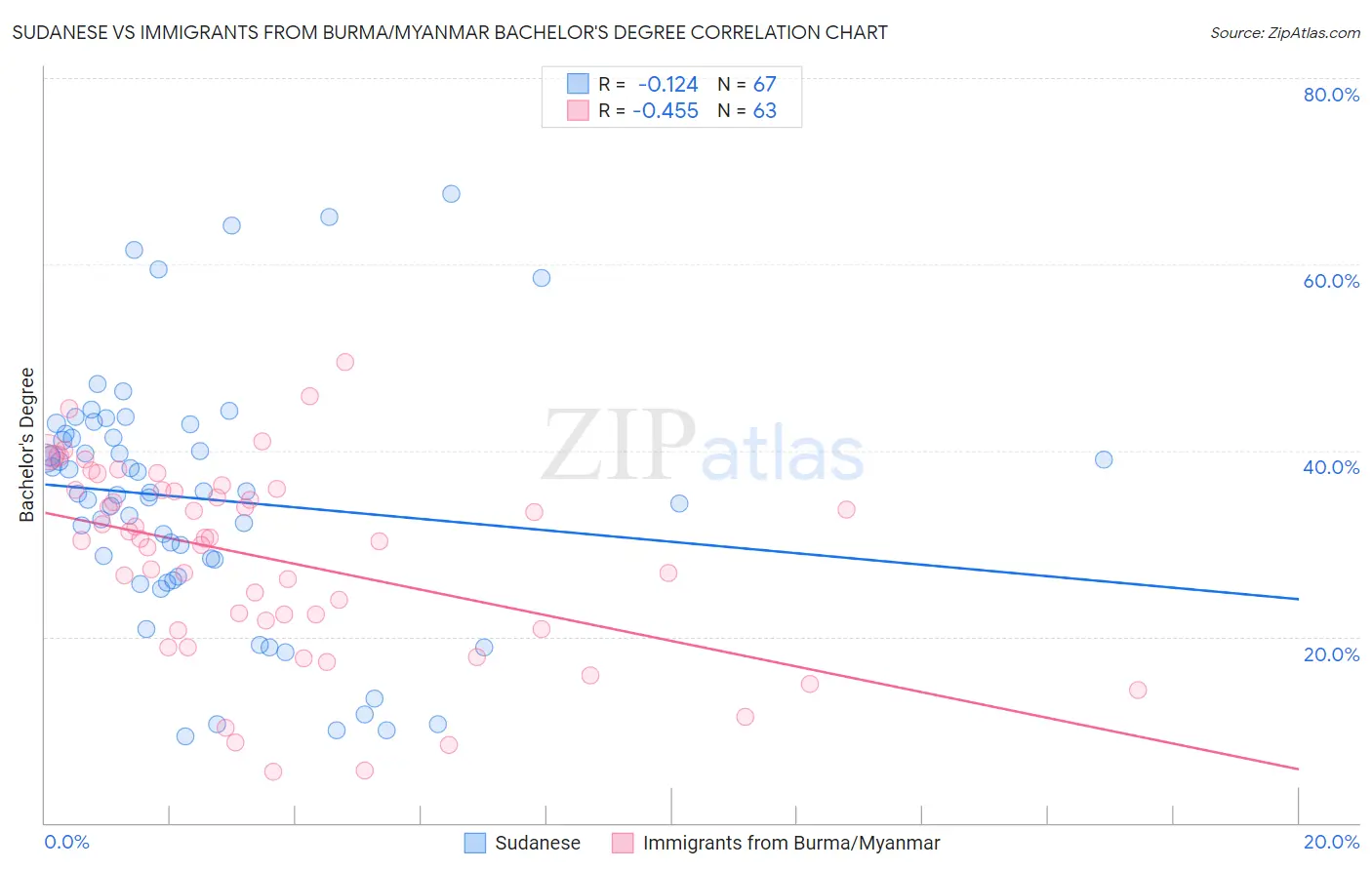 Sudanese vs Immigrants from Burma/Myanmar Bachelor's Degree