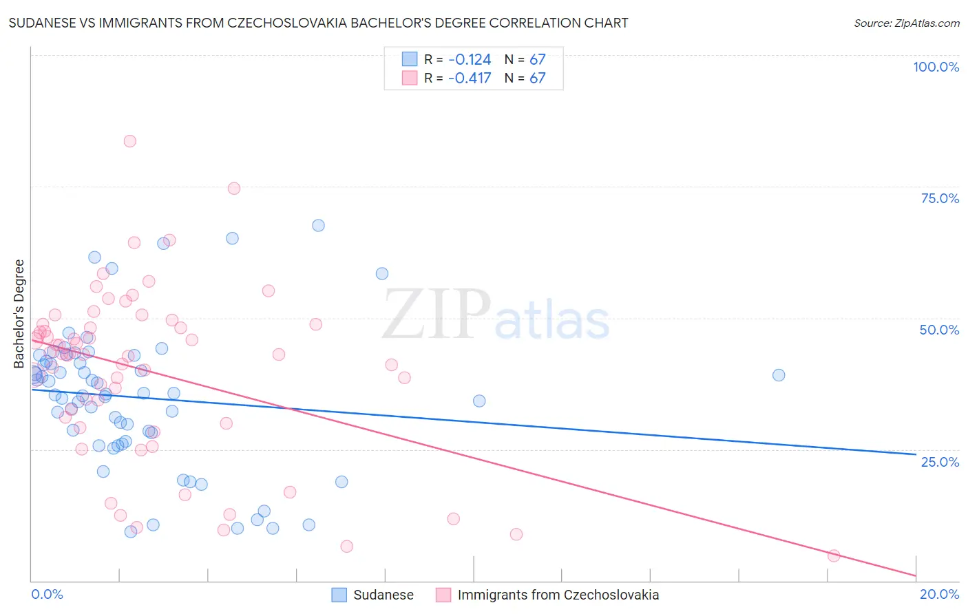 Sudanese vs Immigrants from Czechoslovakia Bachelor's Degree