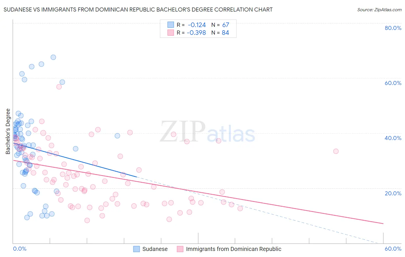 Sudanese vs Immigrants from Dominican Republic Bachelor's Degree