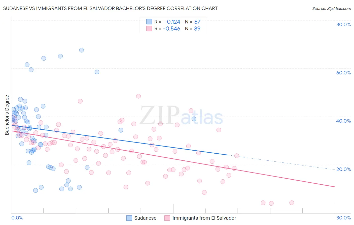 Sudanese vs Immigrants from El Salvador Bachelor's Degree