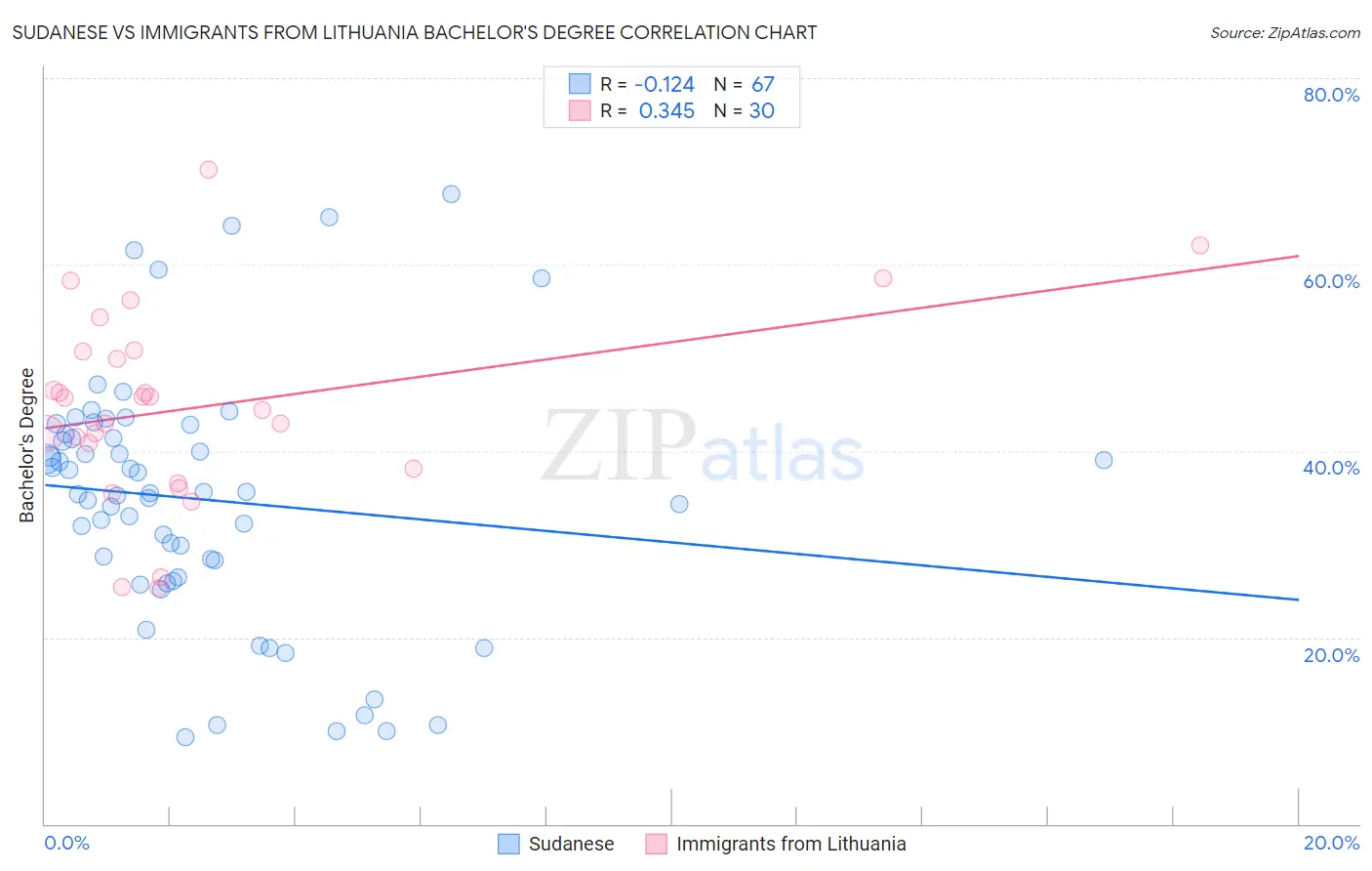 Sudanese vs Immigrants from Lithuania Bachelor's Degree