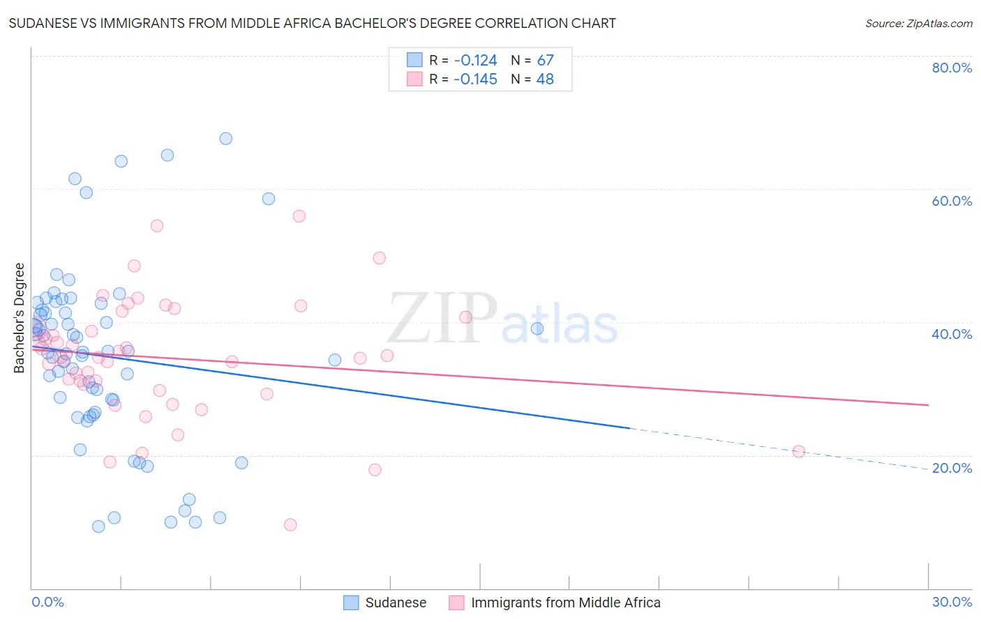 Sudanese vs Immigrants from Middle Africa Bachelor's Degree