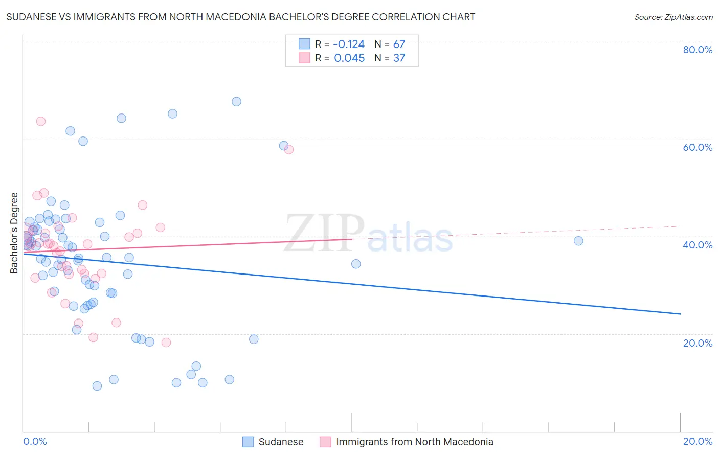 Sudanese vs Immigrants from North Macedonia Bachelor's Degree