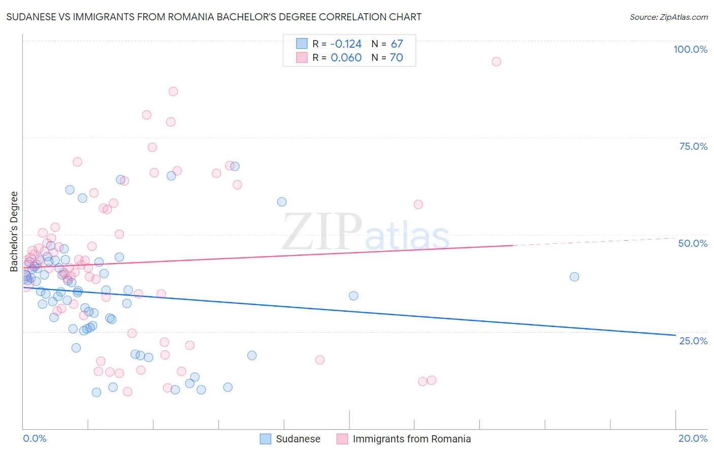 Sudanese vs Immigrants from Romania Bachelor's Degree