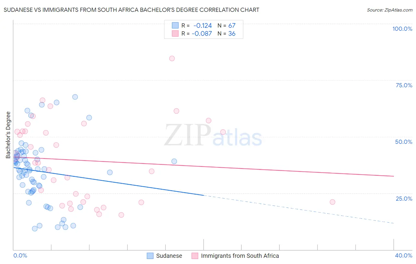 Sudanese vs Immigrants from South Africa Bachelor's Degree