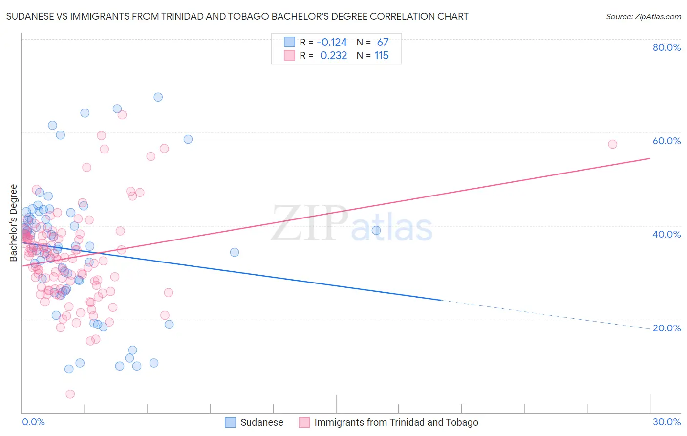 Sudanese vs Immigrants from Trinidad and Tobago Bachelor's Degree