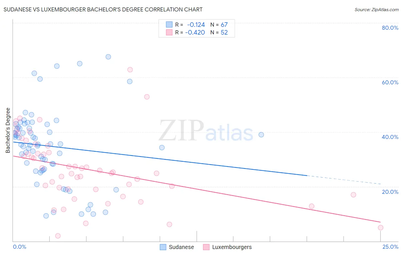 Sudanese vs Luxembourger Bachelor's Degree