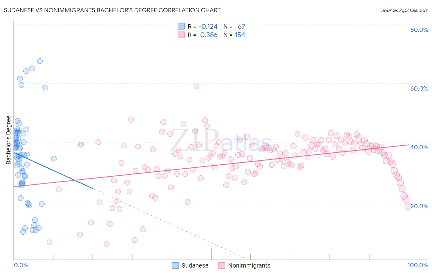 Sudanese vs Nonimmigrants Bachelor's Degree