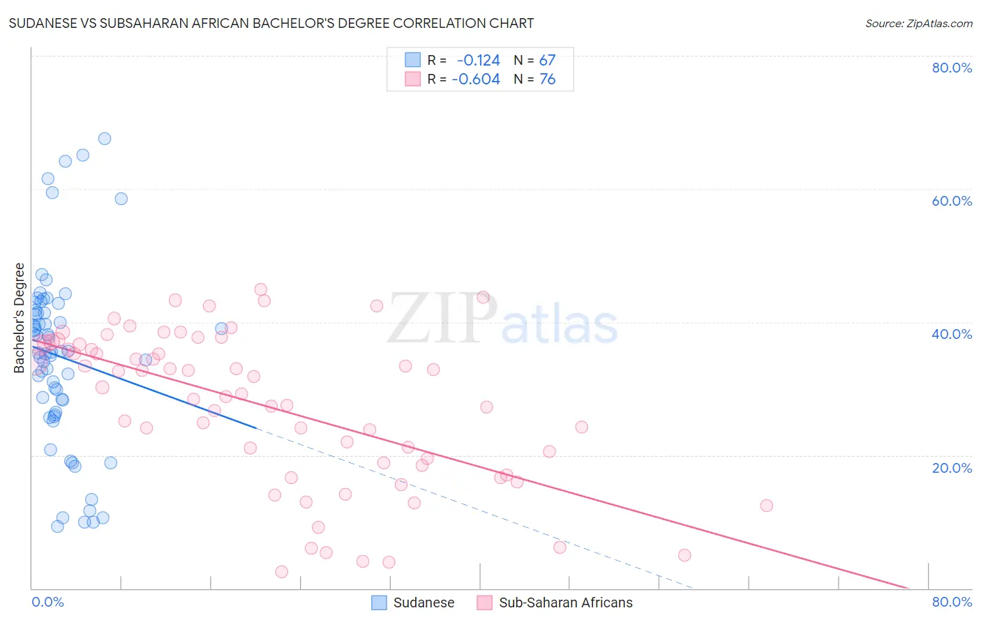 Sudanese vs Subsaharan African Bachelor's Degree