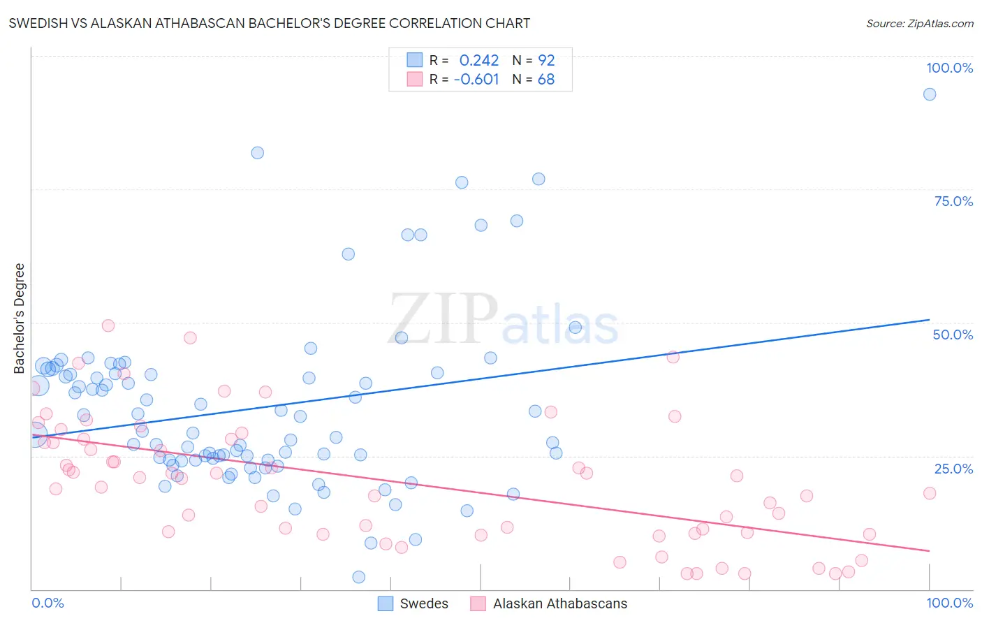 Swedish vs Alaskan Athabascan Bachelor's Degree