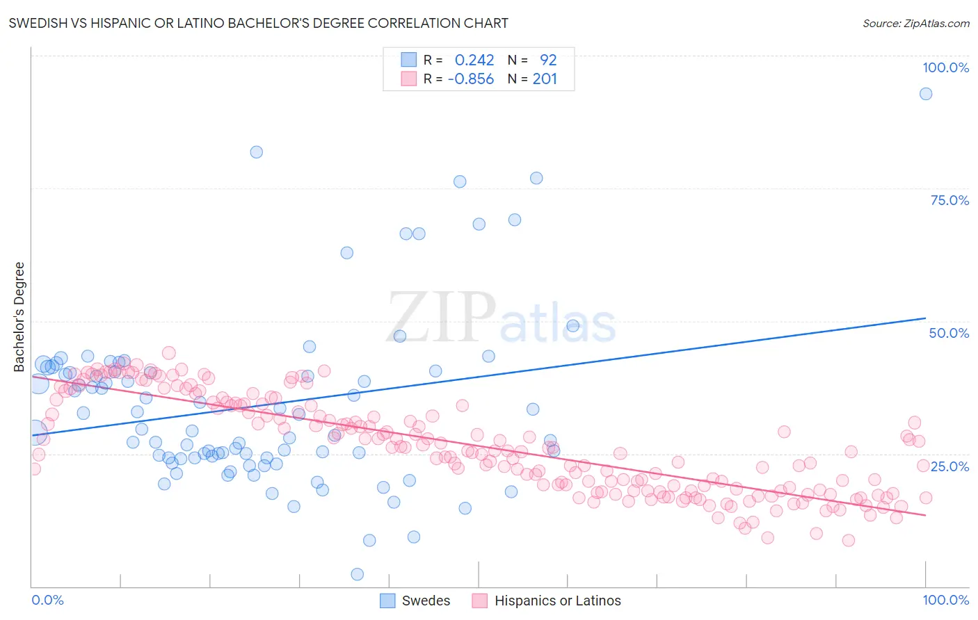 Swedish vs Hispanic or Latino Bachelor's Degree