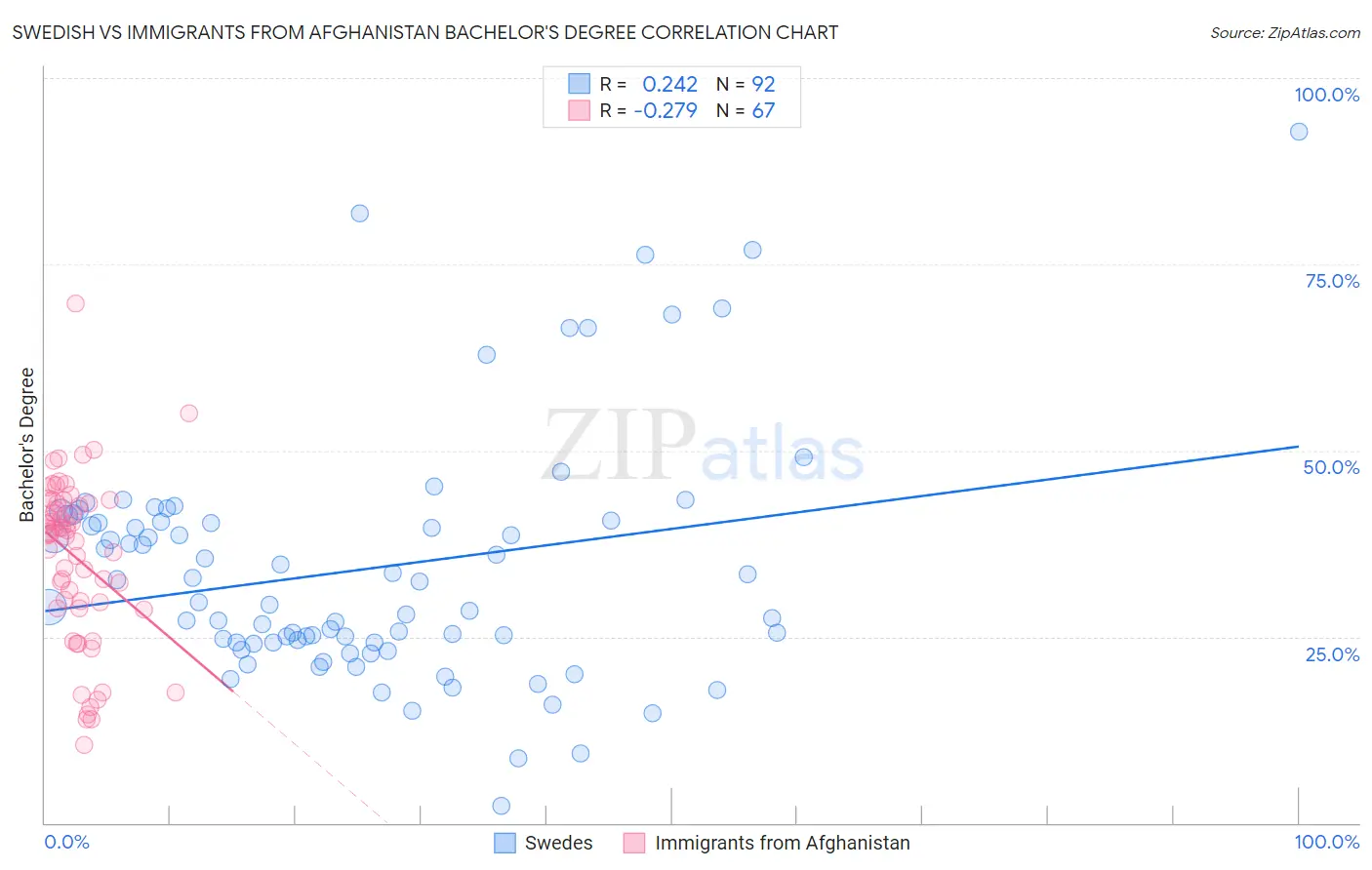 Swedish vs Immigrants from Afghanistan Bachelor's Degree
