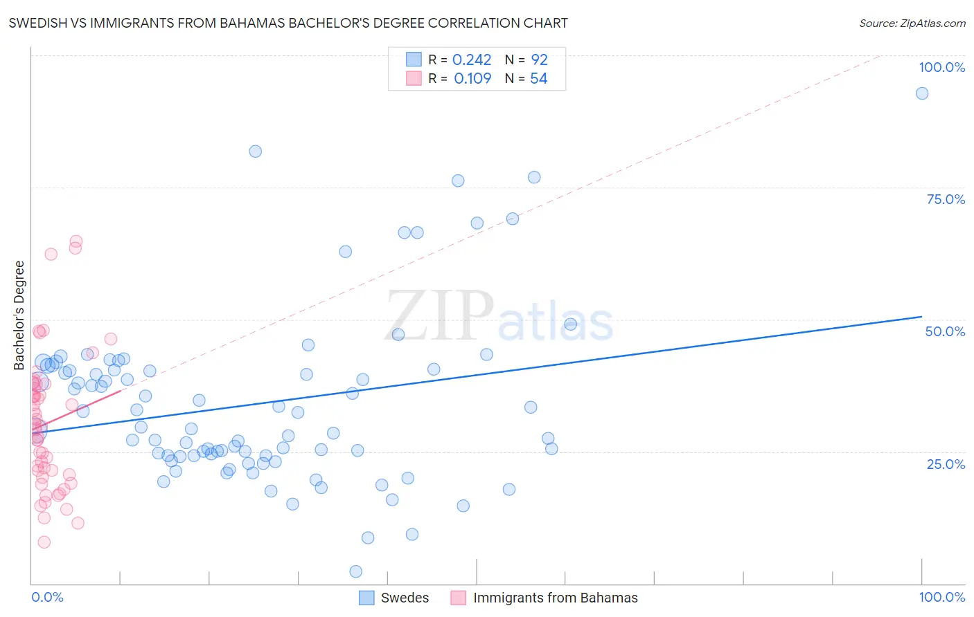 Swedish vs Immigrants from Bahamas Bachelor's Degree