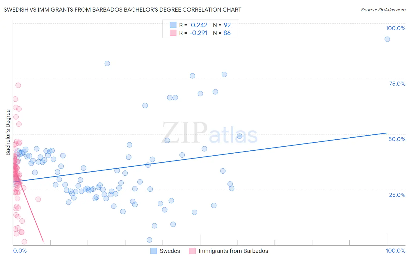 Swedish vs Immigrants from Barbados Bachelor's Degree