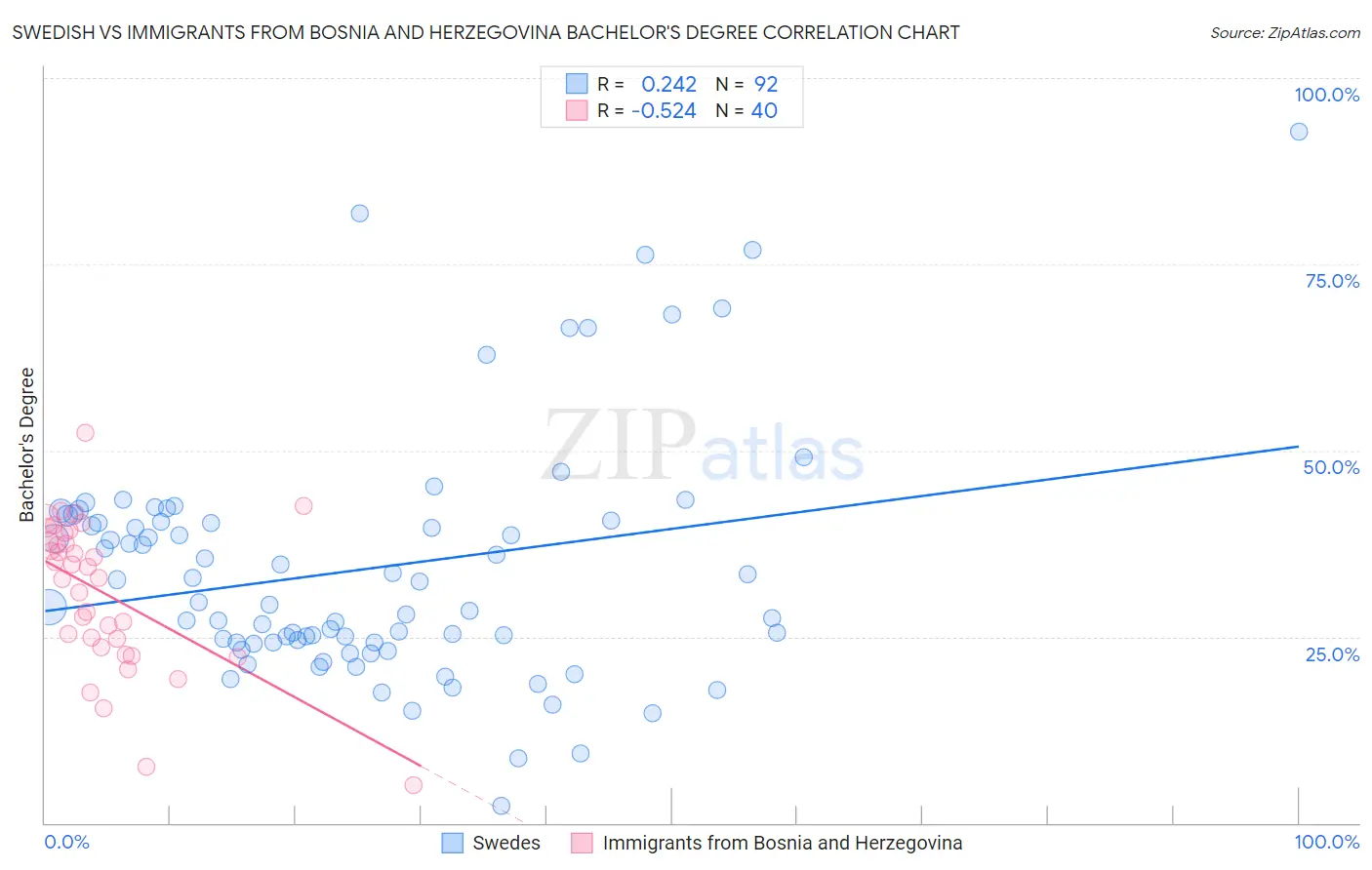 Swedish vs Immigrants from Bosnia and Herzegovina Bachelor's Degree