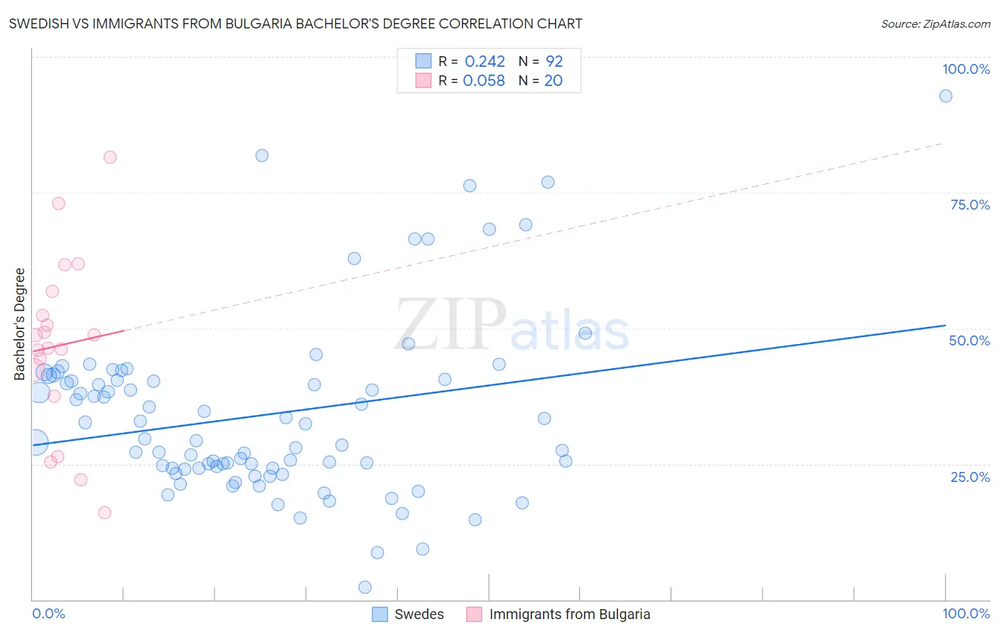 Swedish vs Immigrants from Bulgaria Bachelor's Degree