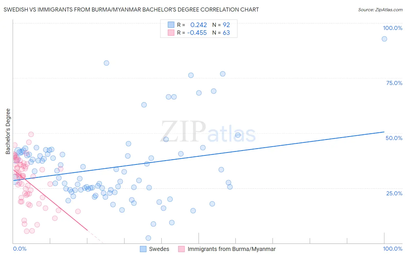 Swedish vs Immigrants from Burma/Myanmar Bachelor's Degree