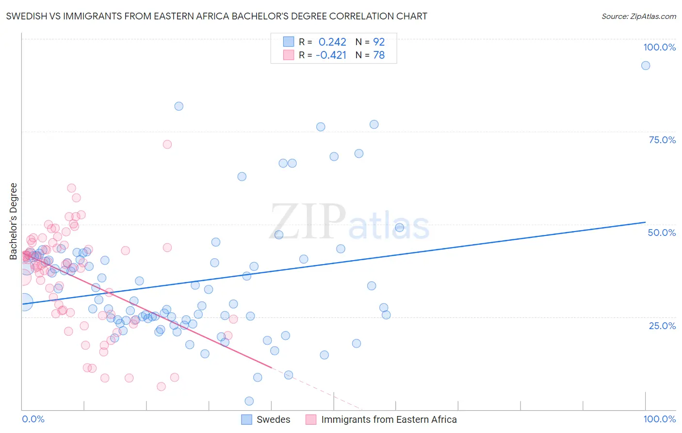 Swedish vs Immigrants from Eastern Africa Bachelor's Degree
