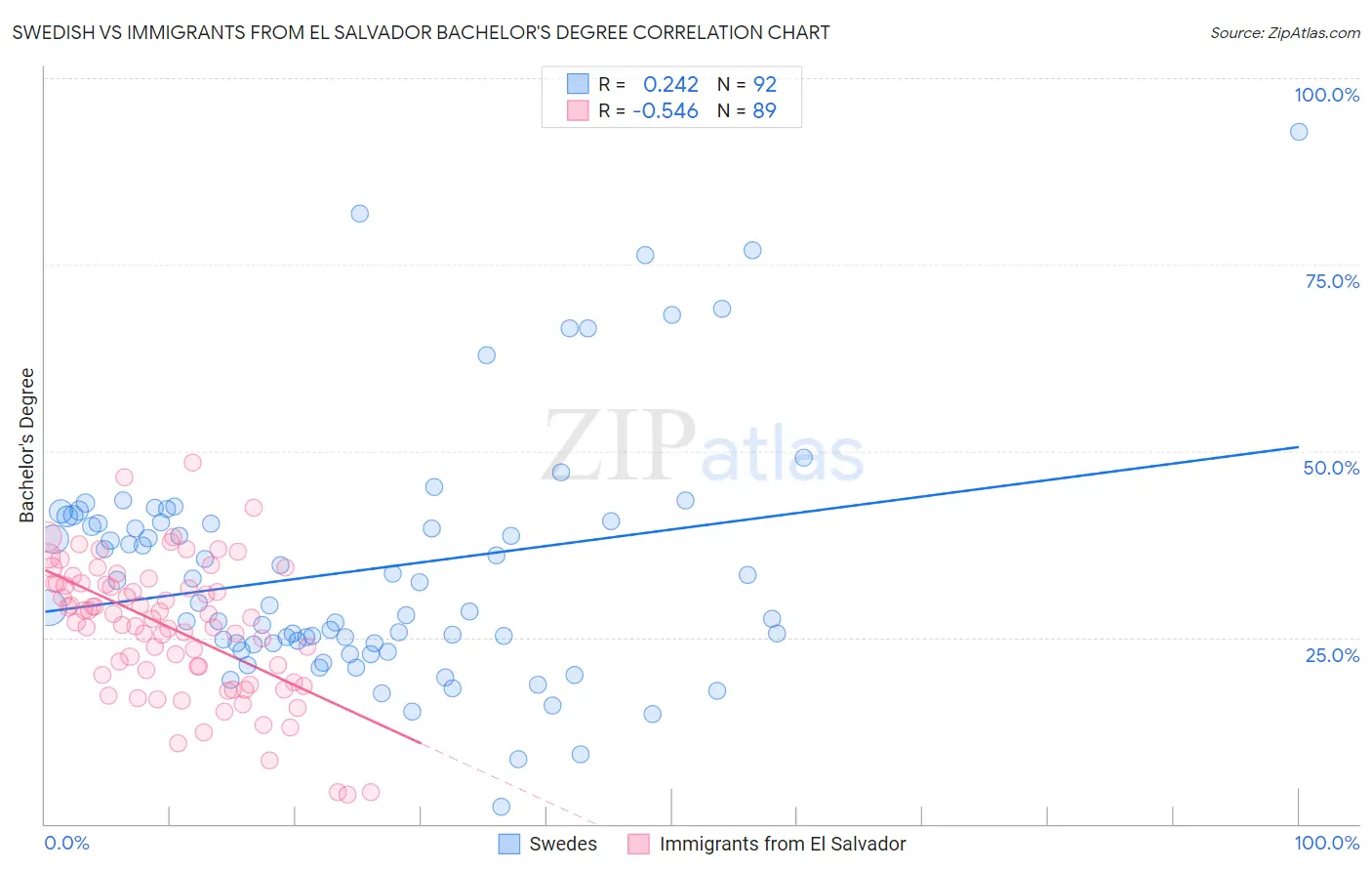 Swedish vs Immigrants from El Salvador Bachelor's Degree