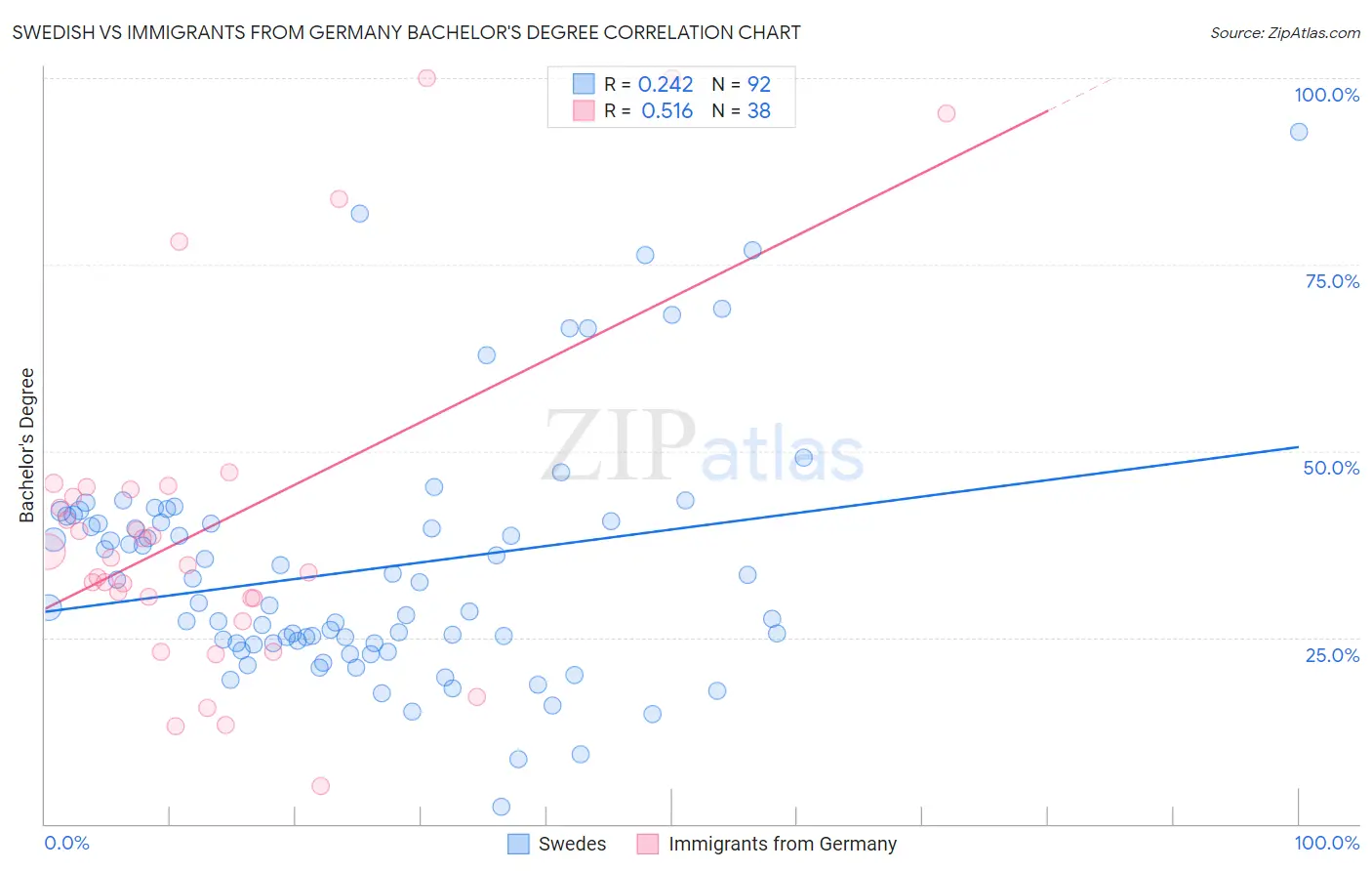 Swedish vs Immigrants from Germany Bachelor's Degree