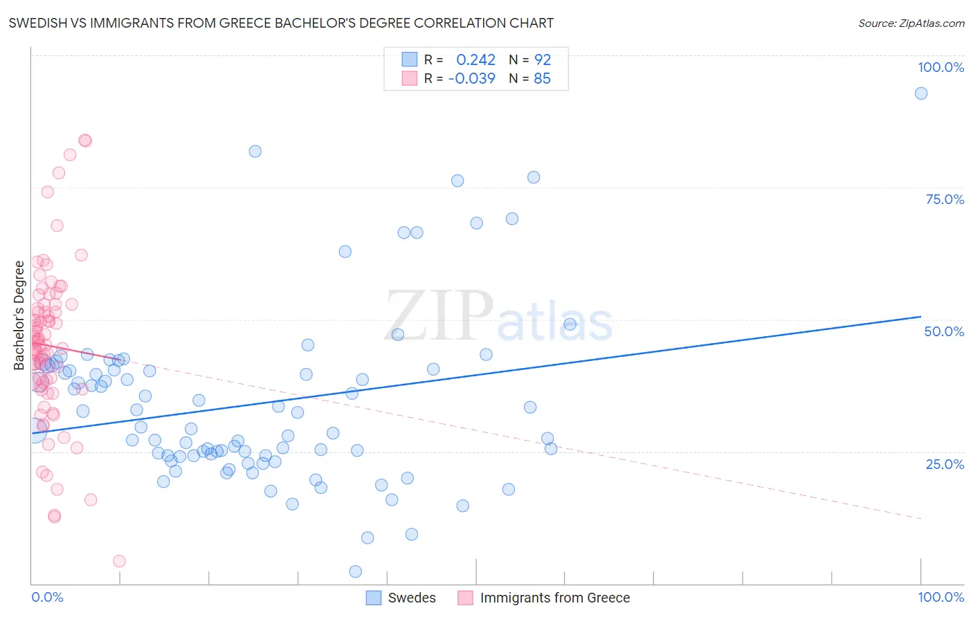 Swedish vs Immigrants from Greece Bachelor's Degree