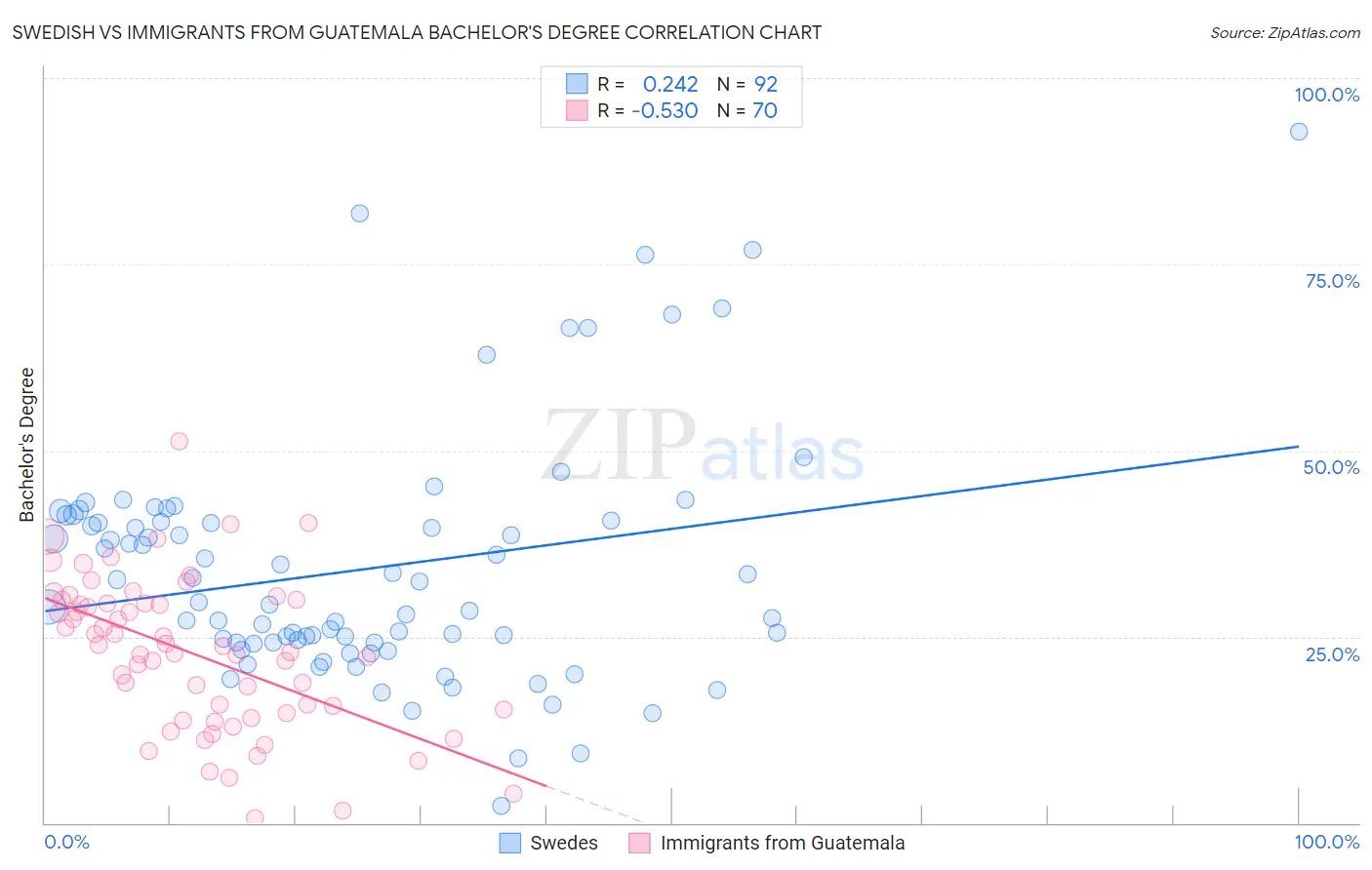Swedish vs Immigrants from Guatemala Bachelor's Degree