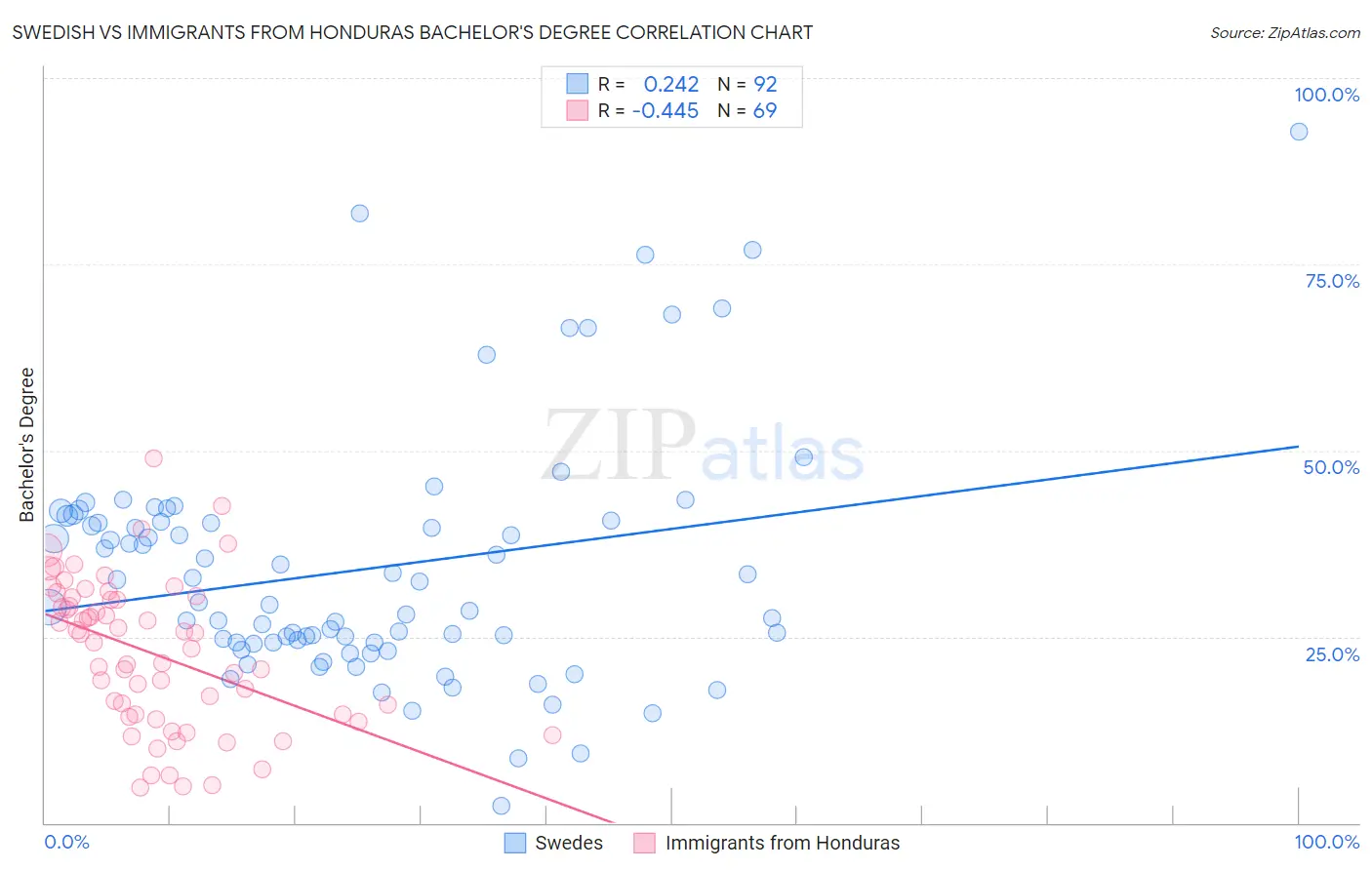 Swedish vs Immigrants from Honduras Bachelor's Degree