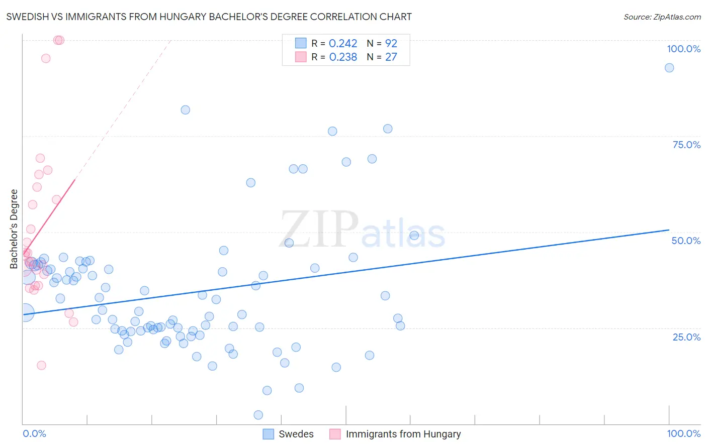 Swedish vs Immigrants from Hungary Bachelor's Degree