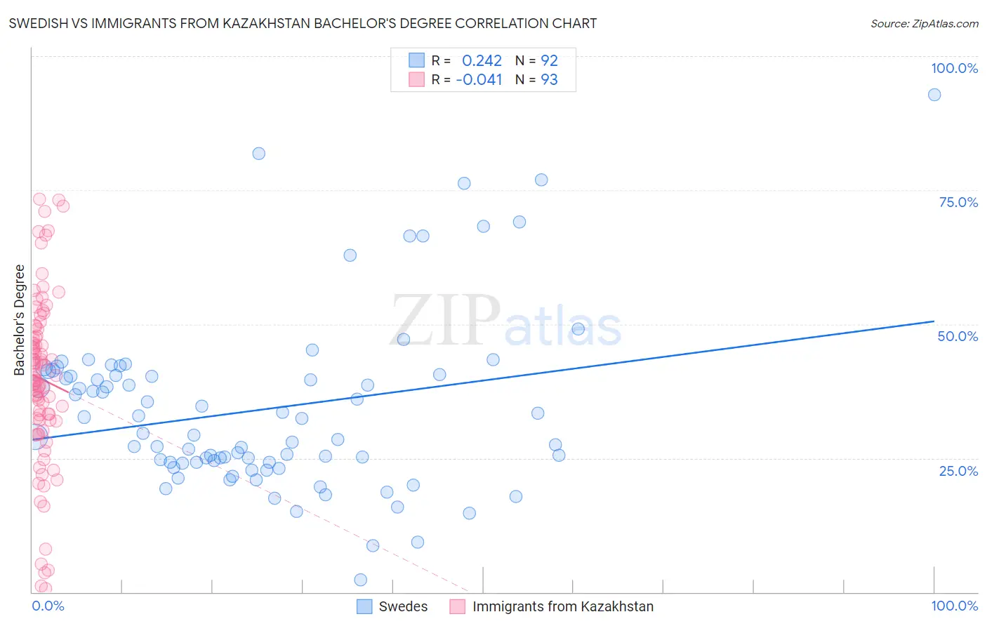 Swedish vs Immigrants from Kazakhstan Bachelor's Degree