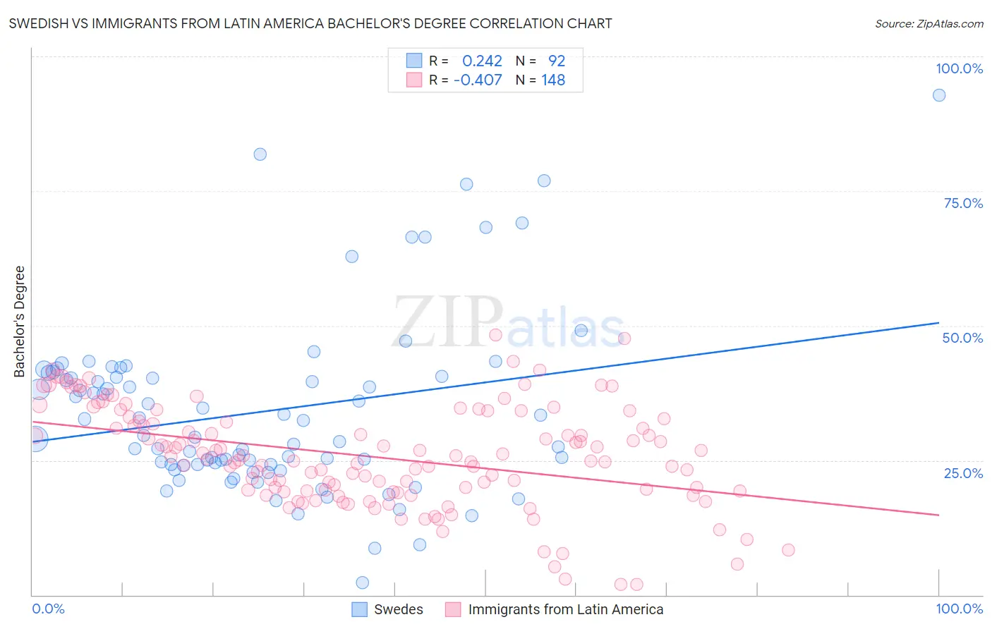 Swedish vs Immigrants from Latin America Bachelor's Degree