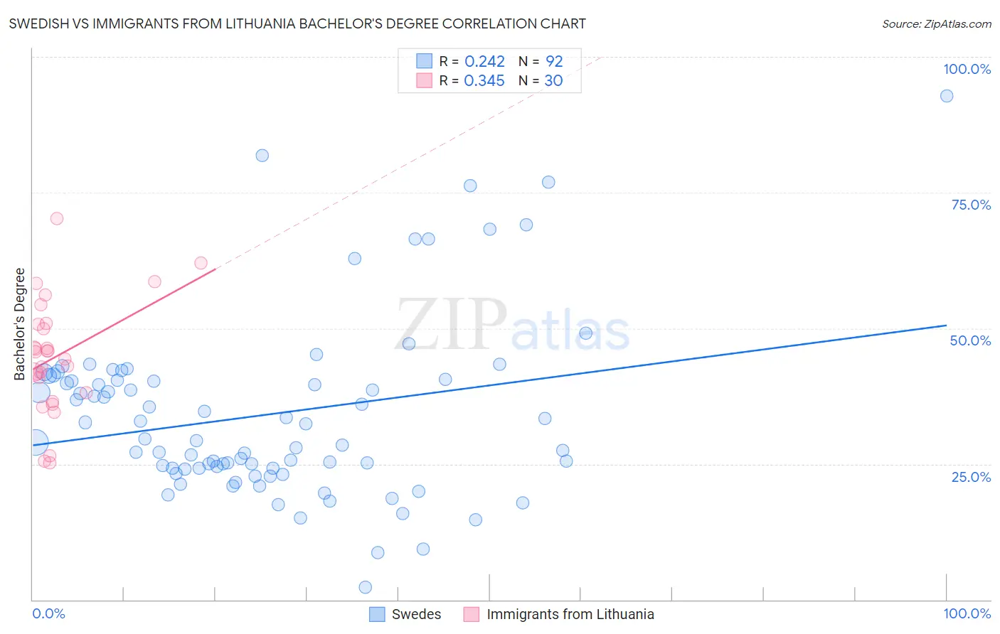 Swedish vs Immigrants from Lithuania Bachelor's Degree