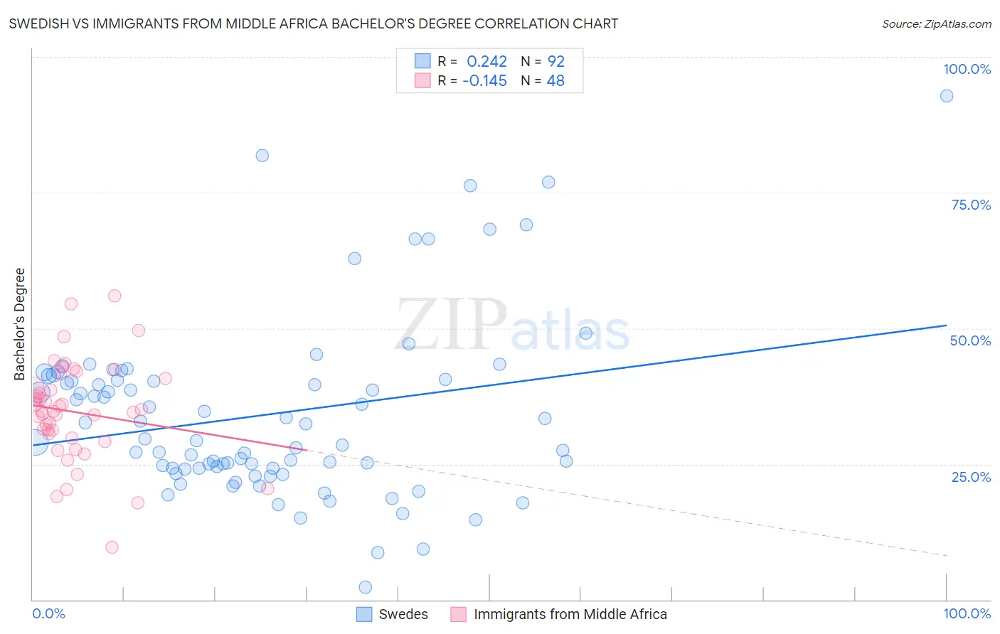 Swedish vs Immigrants from Middle Africa Bachelor's Degree
