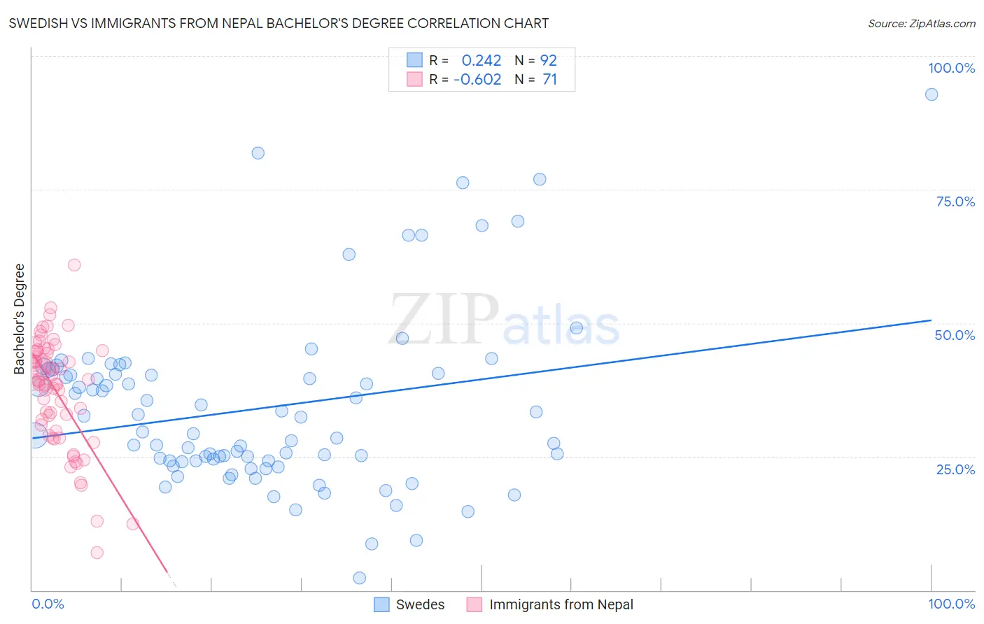 Swedish vs Immigrants from Nepal Bachelor's Degree