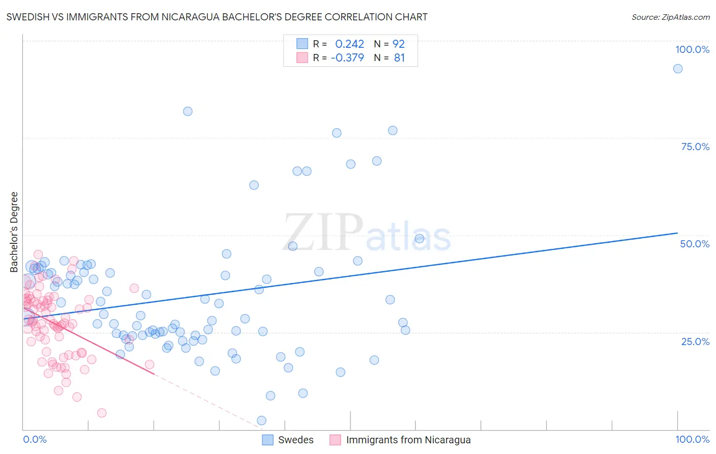 Swedish vs Immigrants from Nicaragua Bachelor's Degree