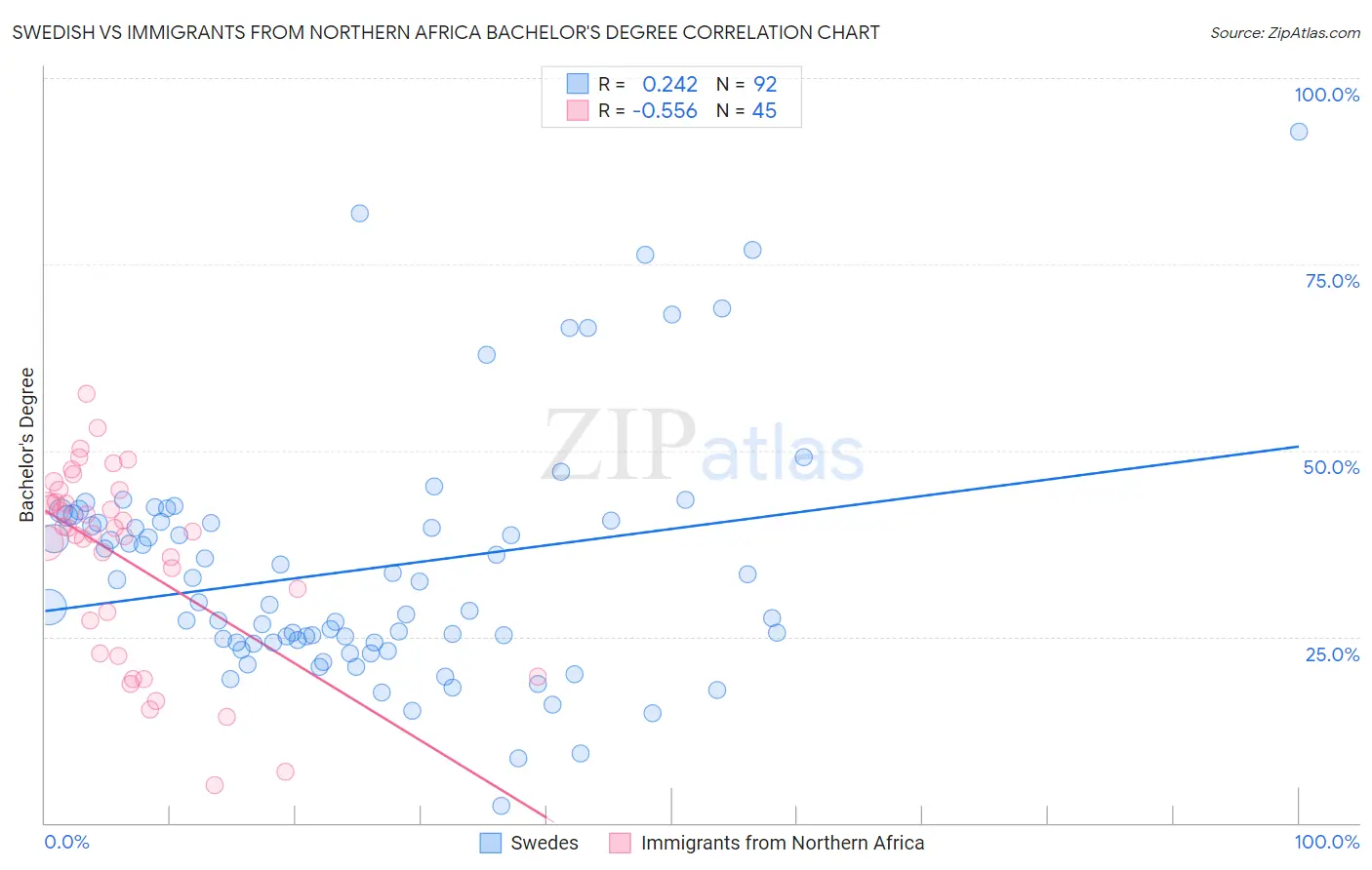 Swedish vs Immigrants from Northern Africa Bachelor's Degree