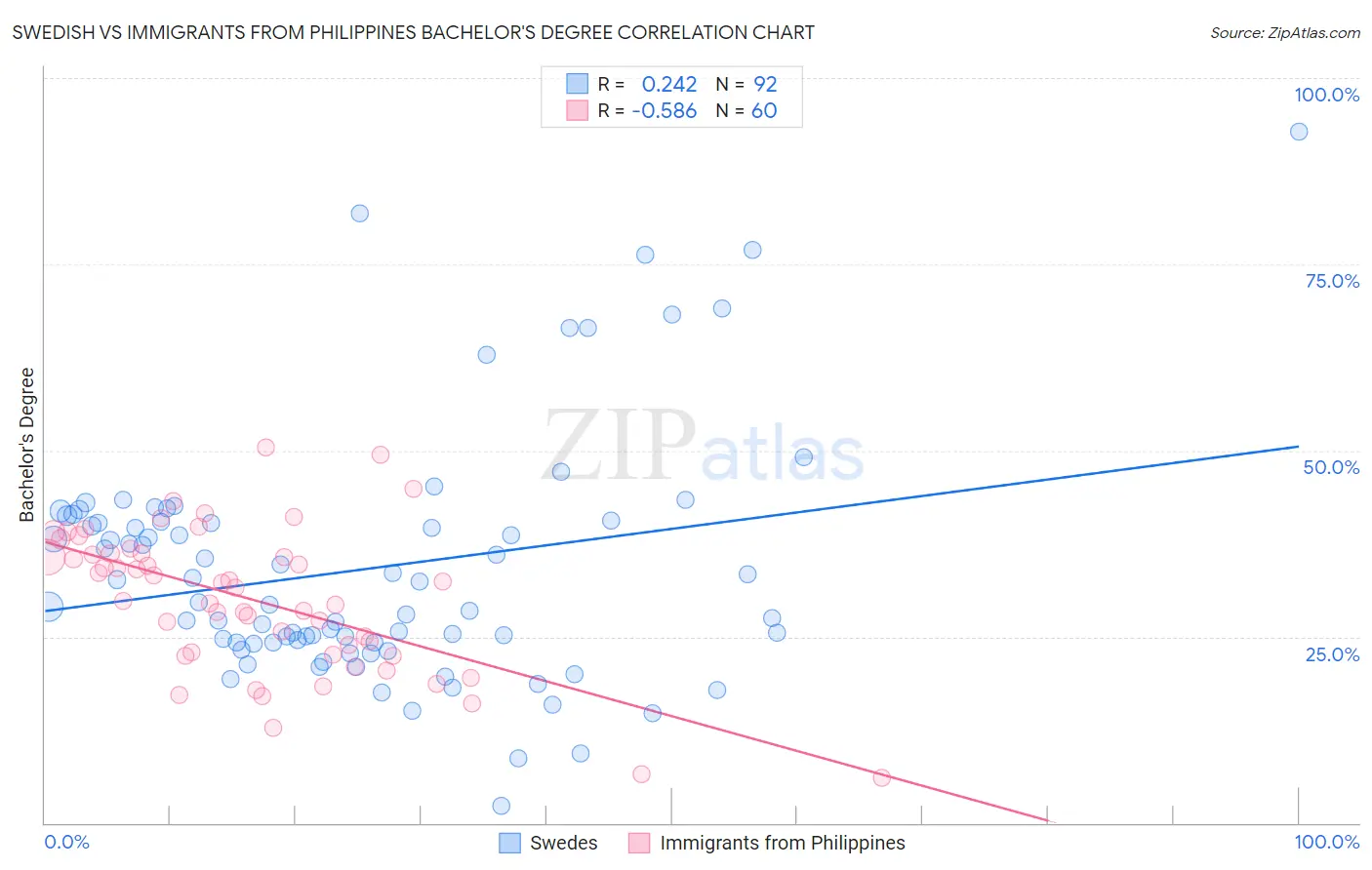 Swedish vs Immigrants from Philippines Bachelor's Degree