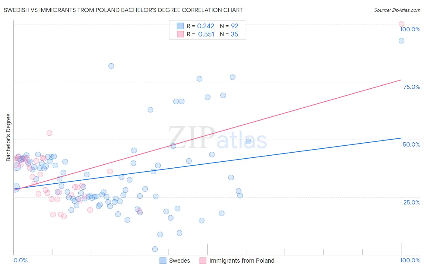 Swedish vs Immigrants from Poland Bachelor's Degree