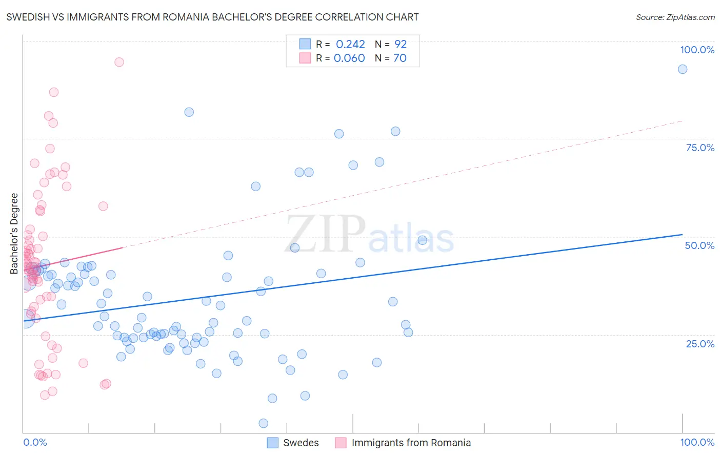 Swedish vs Immigrants from Romania Bachelor's Degree