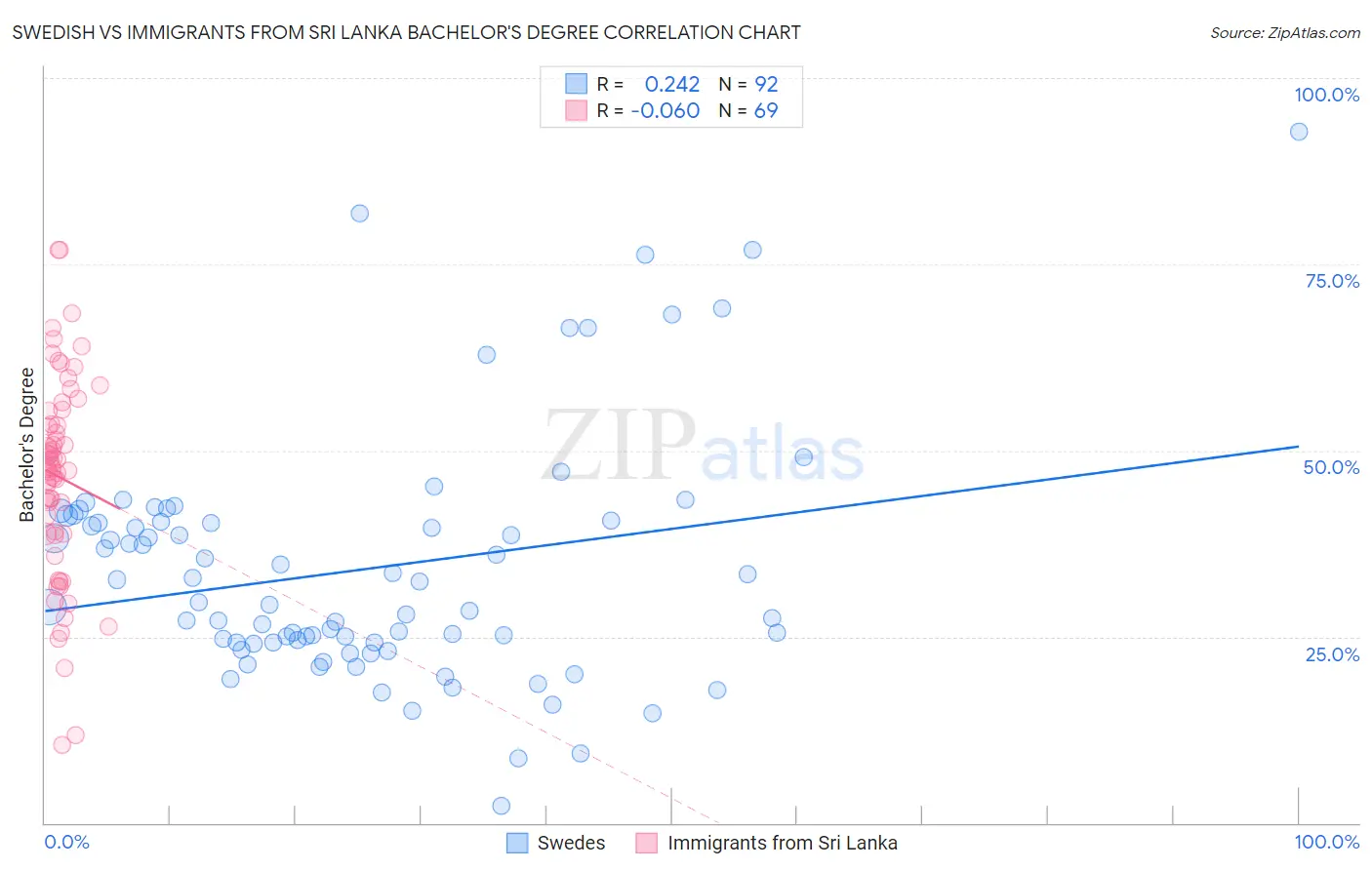 Swedish vs Immigrants from Sri Lanka Bachelor's Degree