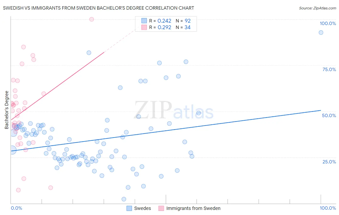 Swedish vs Immigrants from Sweden Bachelor's Degree