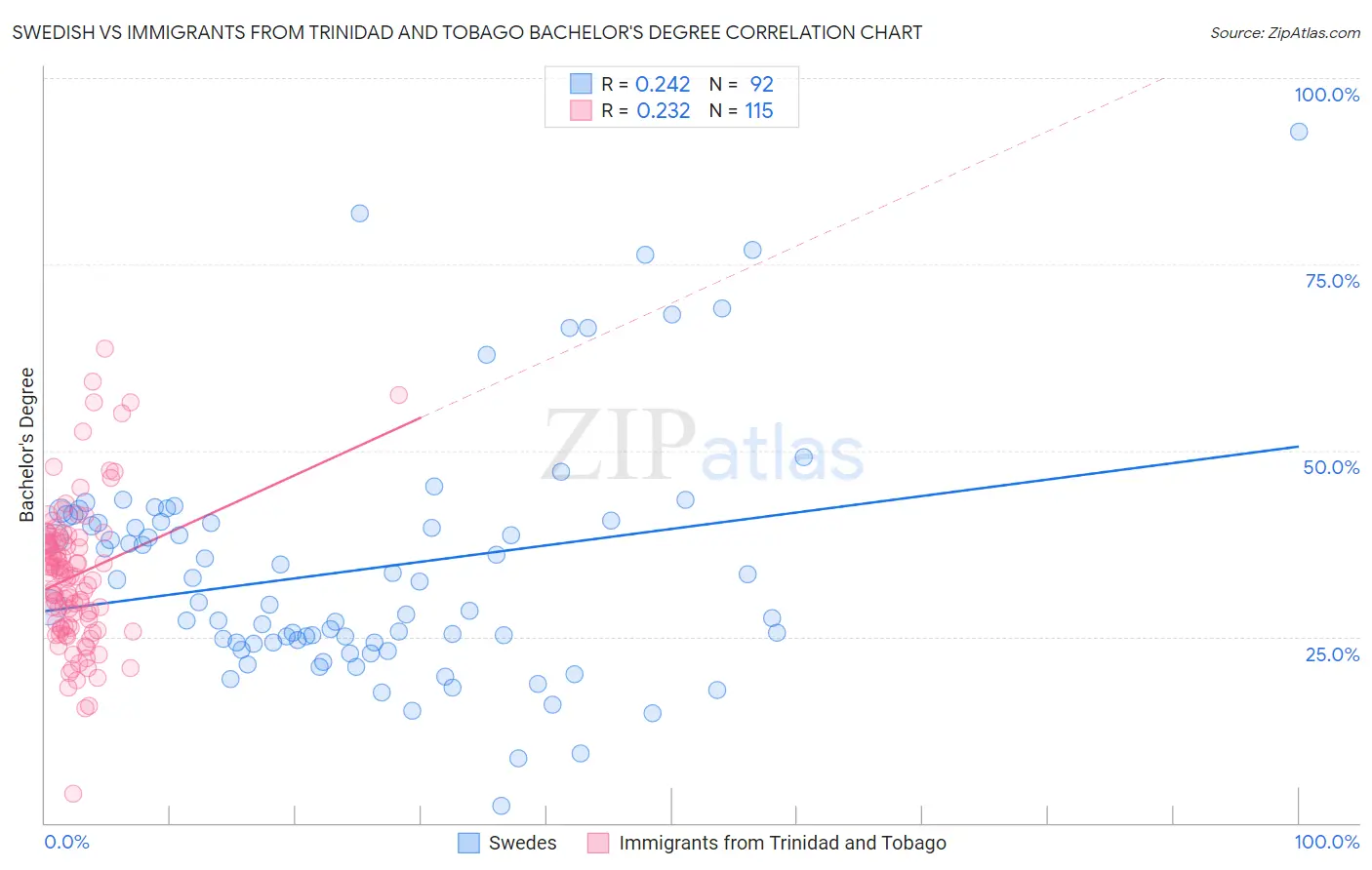 Swedish vs Immigrants from Trinidad and Tobago Bachelor's Degree