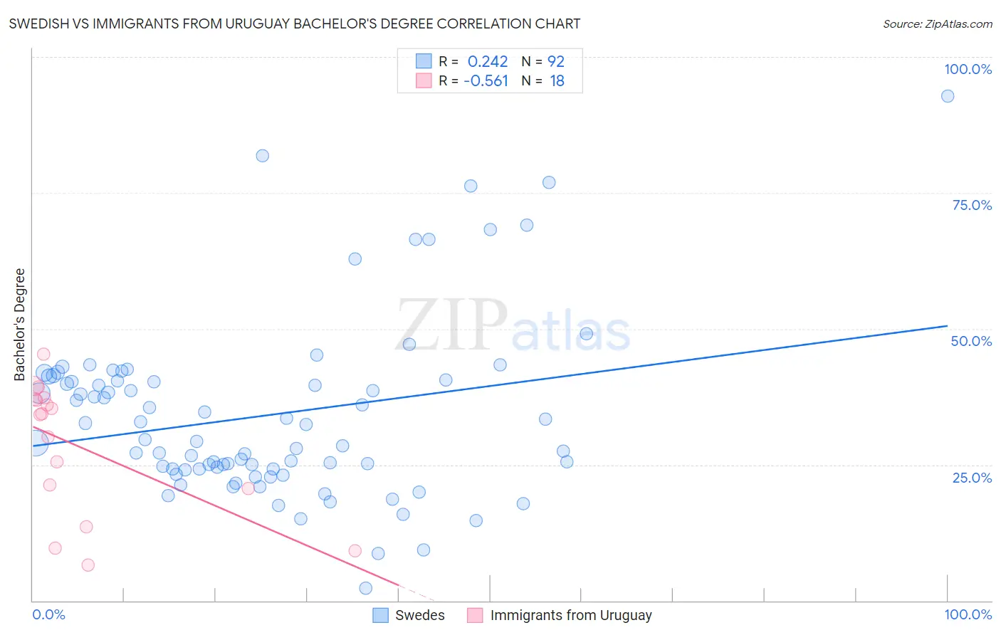 Swedish vs Immigrants from Uruguay Bachelor's Degree
