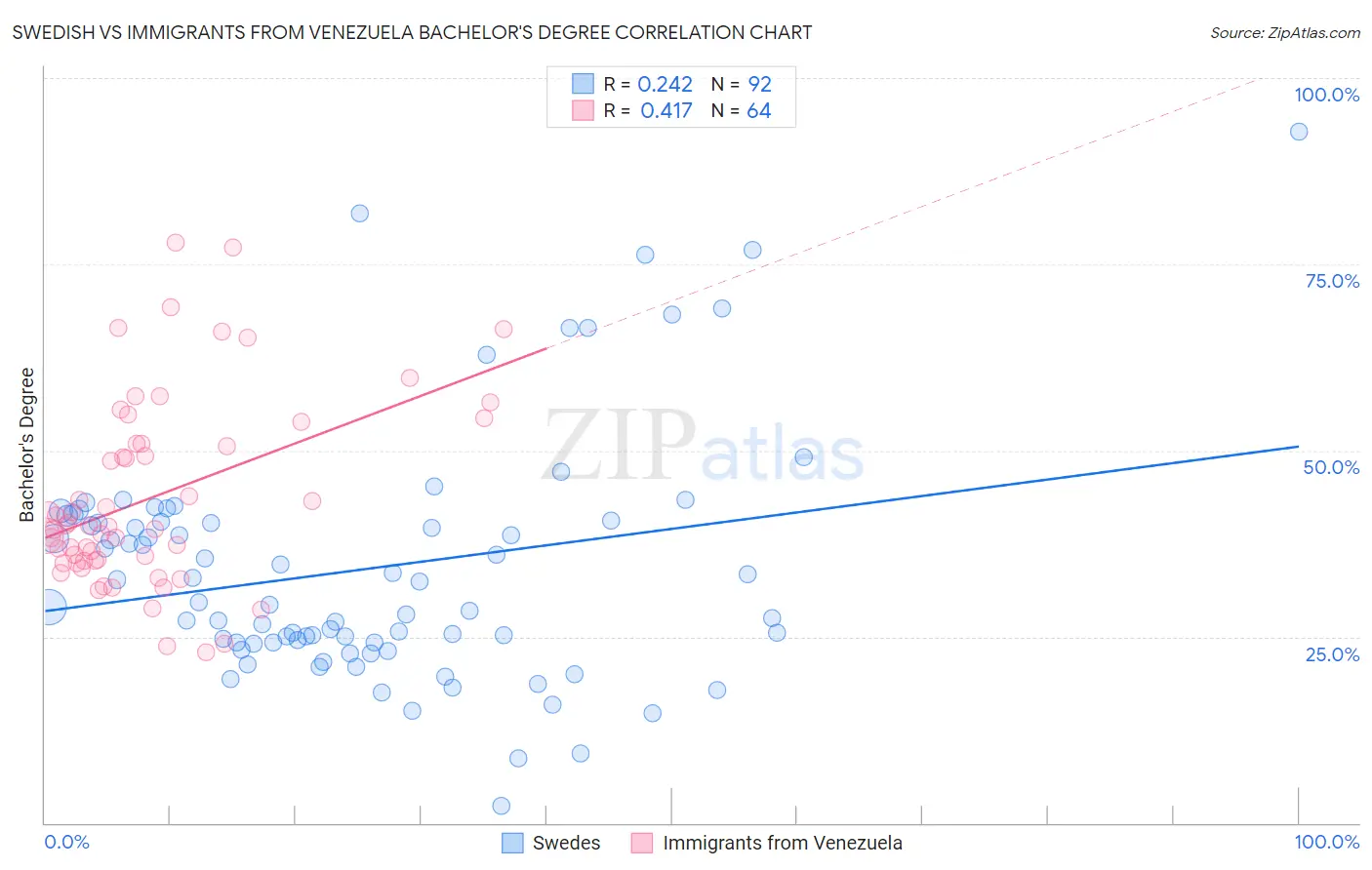 Swedish vs Immigrants from Venezuela Bachelor's Degree