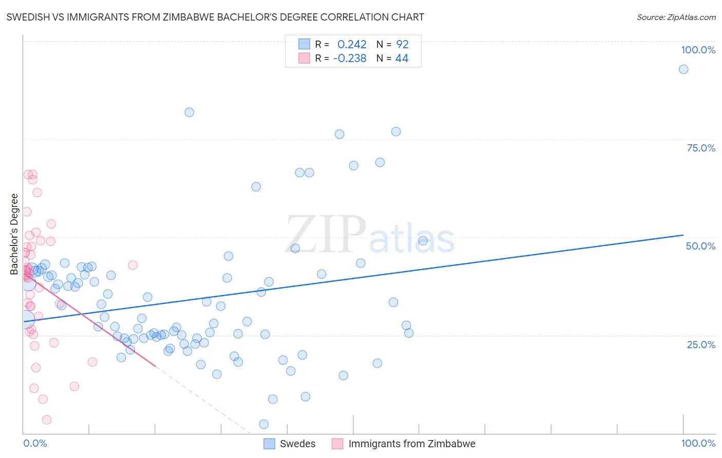 Swedish vs Immigrants from Zimbabwe Bachelor's Degree