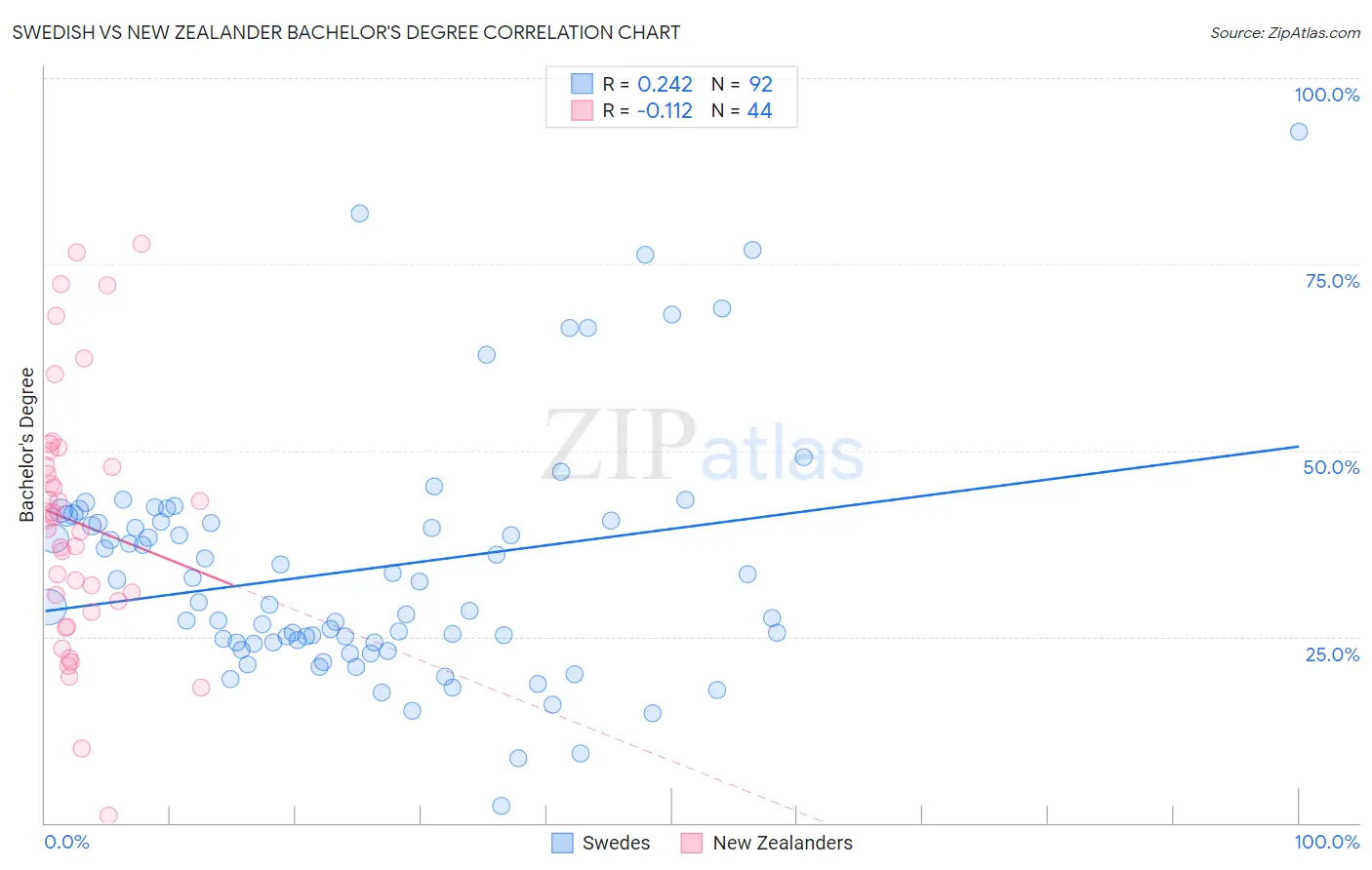 Swedish vs New Zealander Bachelor's Degree