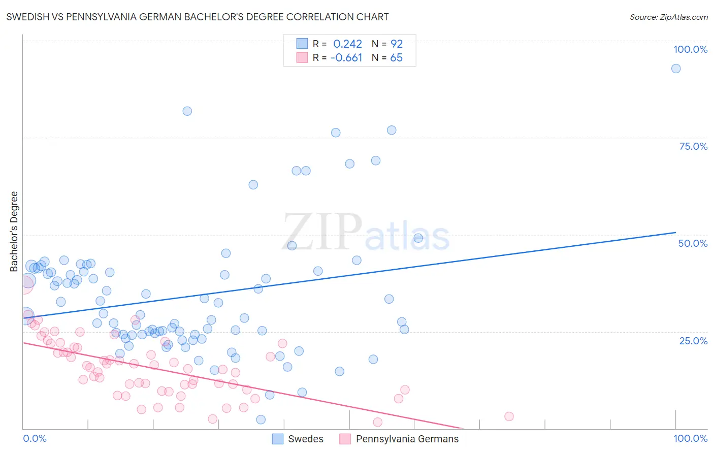 Swedish vs Pennsylvania German Bachelor's Degree