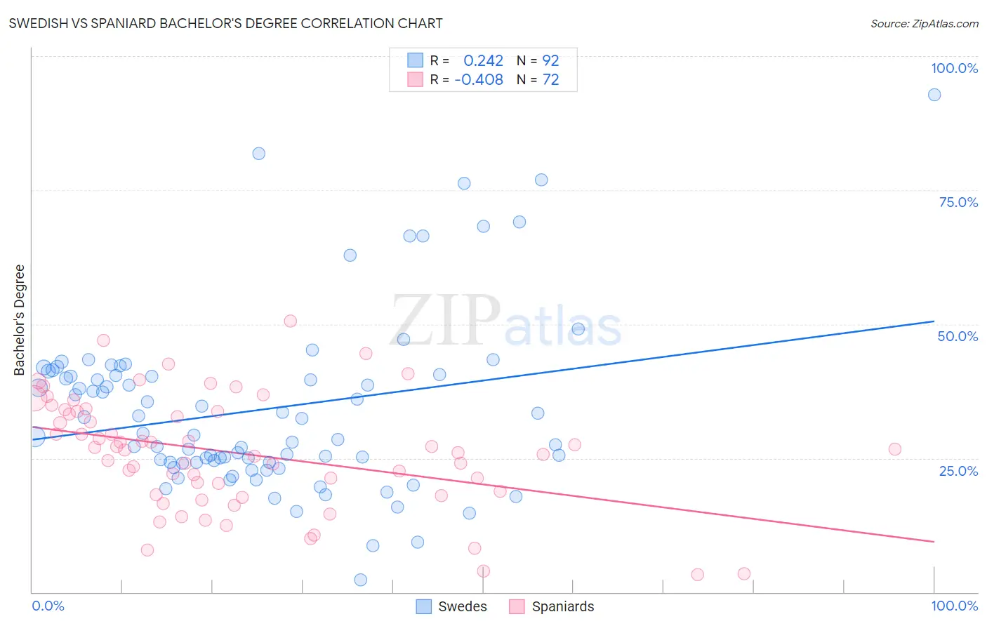 Swedish vs Spaniard Bachelor's Degree