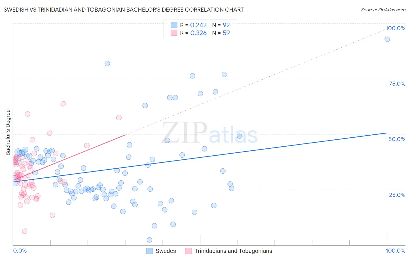 Swedish vs Trinidadian and Tobagonian Bachelor's Degree