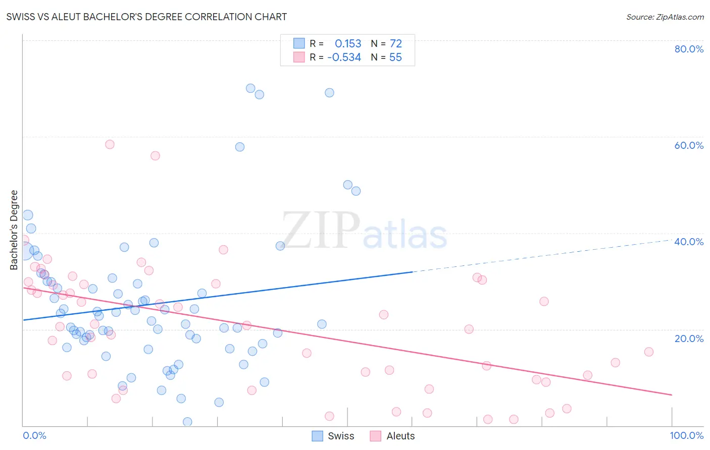 Swiss vs Aleut Bachelor's Degree