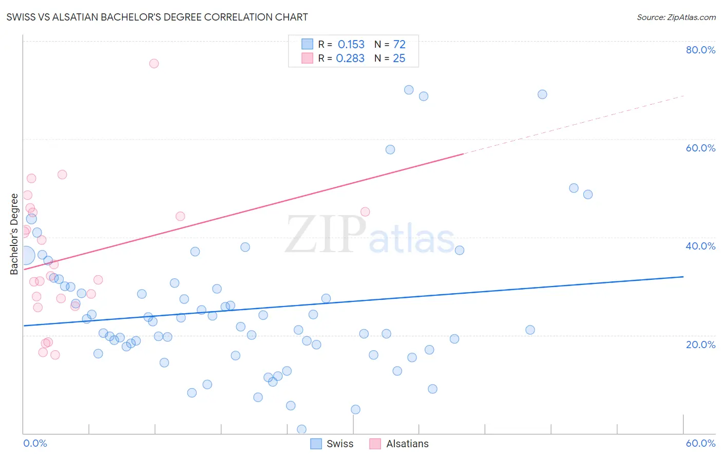 Swiss vs Alsatian Bachelor's Degree